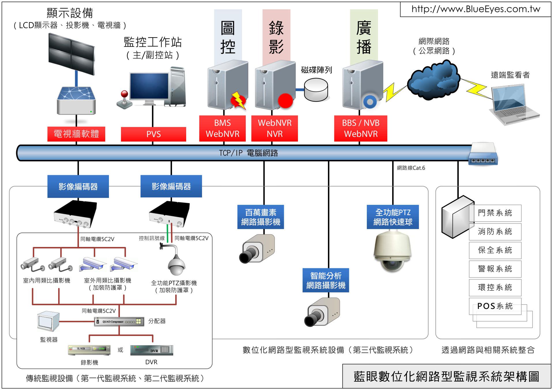 IP CCTV 系统架构图